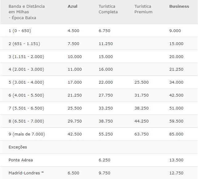 resgates Iberia Plus